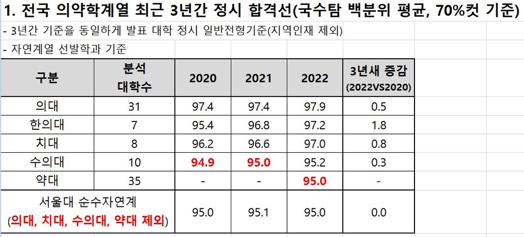 의약학계열 정시 합격선 지속 상승…한의대가 치대보다 높아져