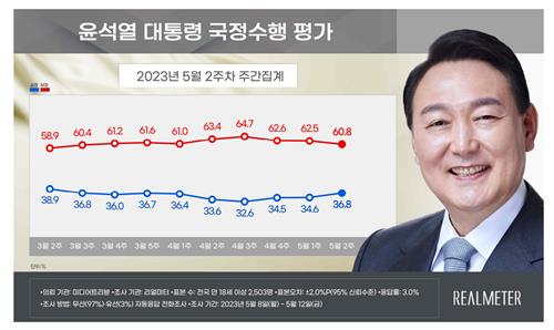 尹지지율 2.2%p 오른 36.8%…3주 연속 상승[리얼미터]