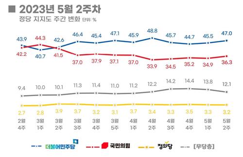 尹지지율 2.2%p 오른 36.8%…3주 연속 상승[리얼미터]