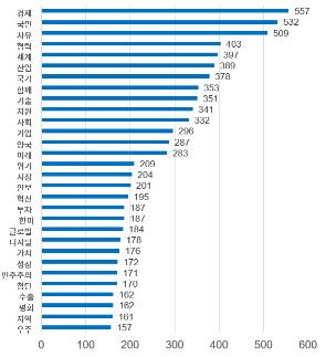 尹 대통령이 1년간 가장 많이 쓴 단어는…경제·국민·자유 순