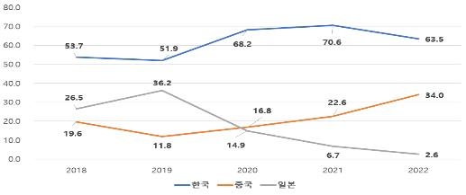 무협 "EU서 中배터리 점유율 2년새 19.1%p↑…韓점유율 4.7%p↓"