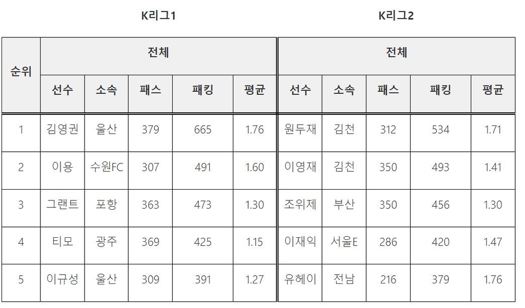 4월 프로축구 K리그1 '패스의 달인'은 울산 김영권