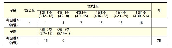 엠폭스 환자 1주일새 15명 발생…누적 75명