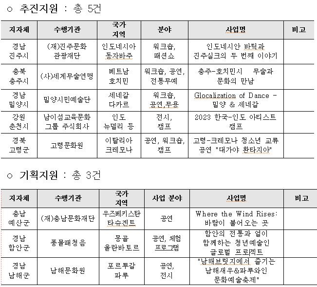 문체부, 춘천시-인도 등 5개 지자체 국제교류 지원