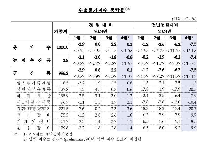 환율 상승에 4월 수출입 물가 석 달 연속 올라