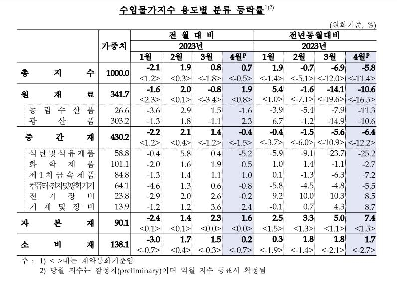 환율 상승에 4월 수출입 물가 석 달 연속 올라