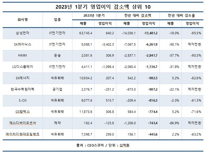 반도체 한파에 국내 대기업 영업익 1년새 '반토막'…25조원 줄어