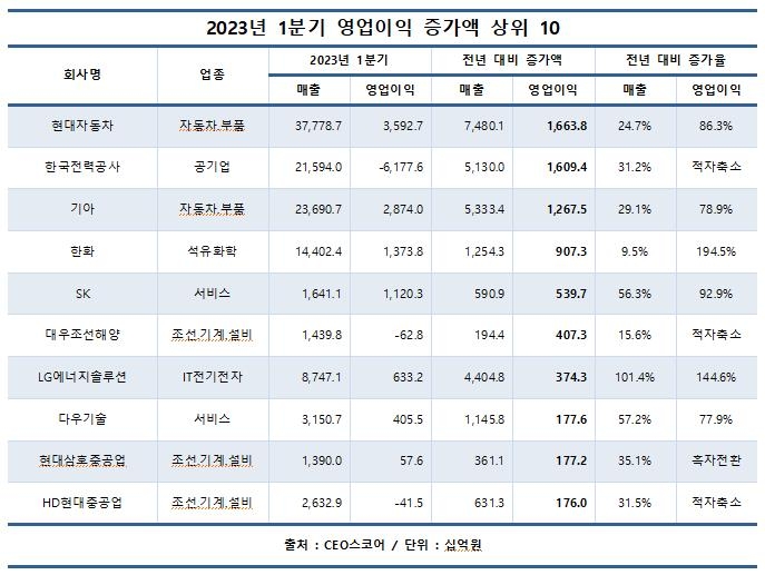 반도체 한파에 국내 대기업 영업익 1년새 '반토막'…25조원 줄어