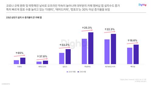 NHN데이터 "고물가에 공동구매·저가 커피 앱 이용 늘어"