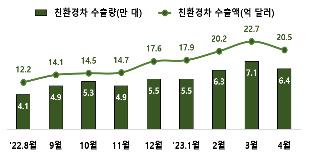 올해 1∼4월 車수출액 232억달러…'역대 최고치'