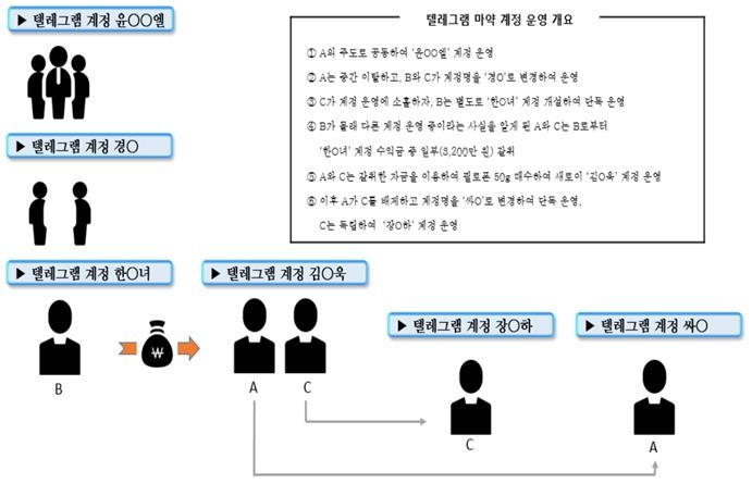 '공부방'서 2억원대 마약 유통…잡고 보니 범인은 고3 3명