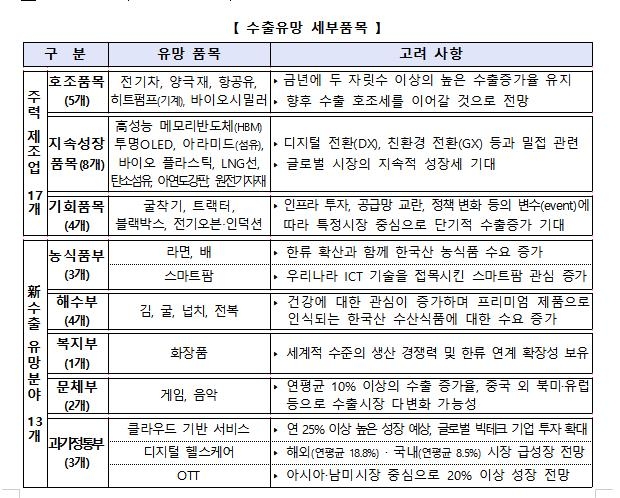 30개 유망품 수출 집중지원…게임·라면·김 'K-상품'도 포함