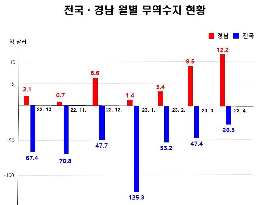 [경남소식] 경남 4월 수출 28.9% ↑…무역수지 12억 달러 올해 최대 흑자