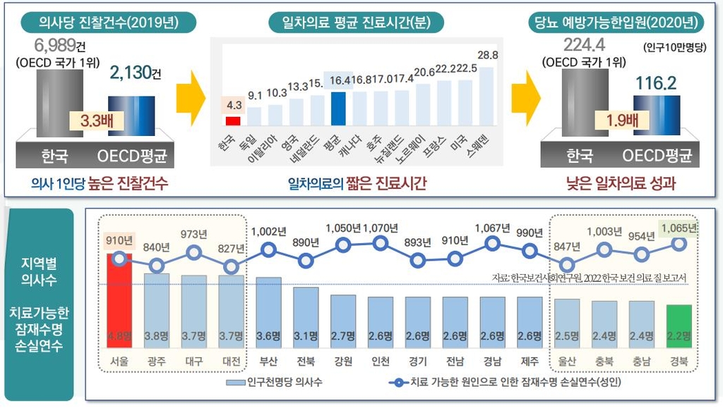 "한국 의사당 진찰건수 OECD 최다…진료시간은 평균의 4분의 1"