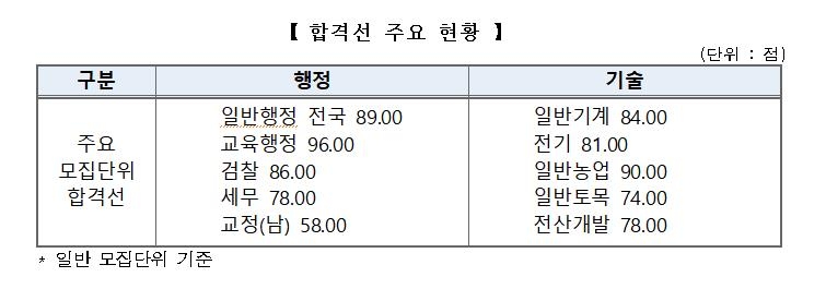 국가공무원 9급공채 필기 합격자 7천41명…평균연령 29.7세