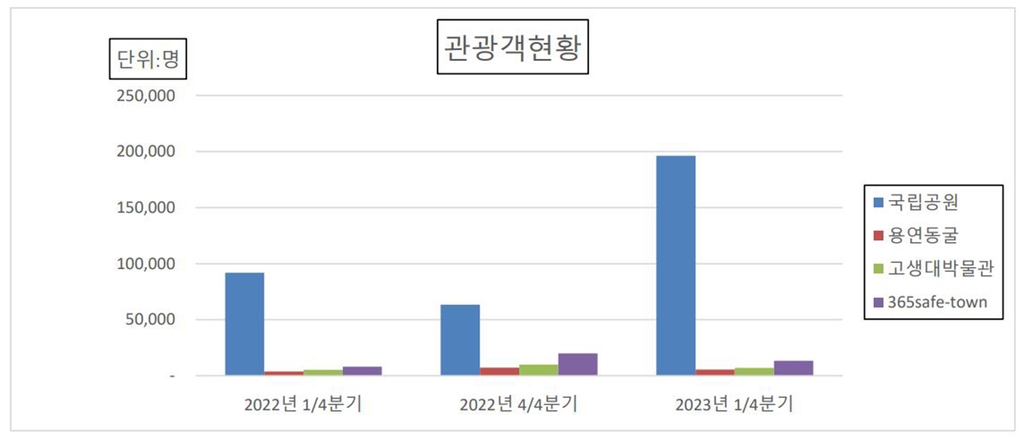 태백시 관광산업 회복세 뚜렷…올해 들어 방문객 급증