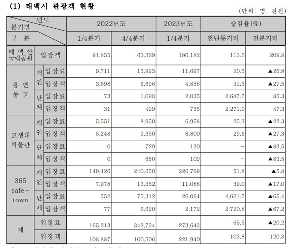 태백시 관광산업 회복세 뚜렷…올해 들어 방문객 급증