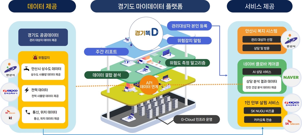 경기도-안산시-한전-SKT, '고독사 예방 서비스' 공동 추진