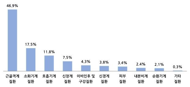 "어업인, 근골격계 질환, 미끄럼 사고 가장 많이 겪어"