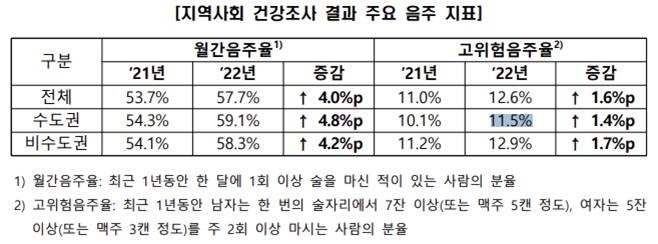 질병청, '음주지표' 중심 지역사회 건강격차 해소전략 모색