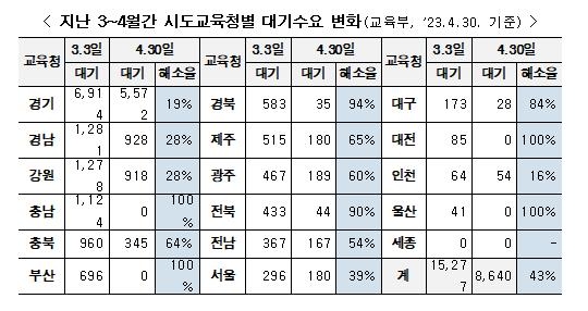 초등돌봄 신청해도 8천700명 이용 못 해…경기 5천600명 '집중'