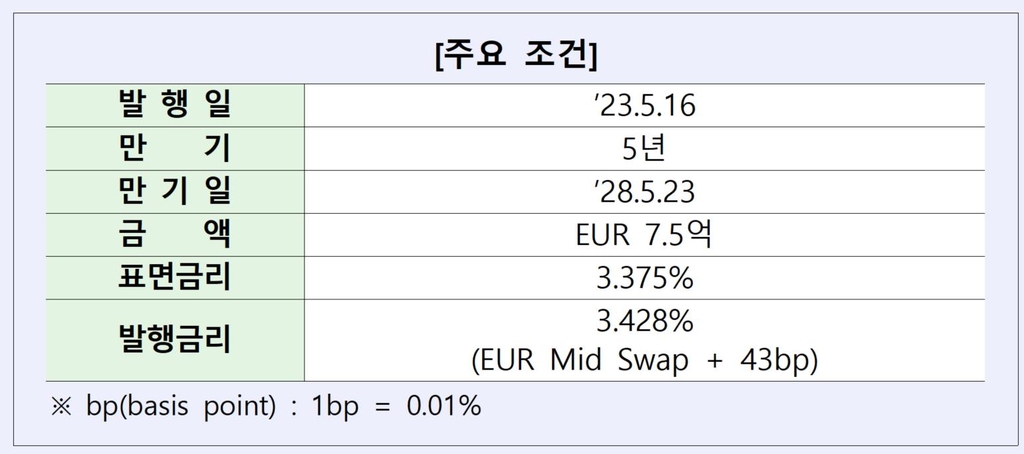 산업은행, 7억5천만유로 규모 유로화 채권 발행