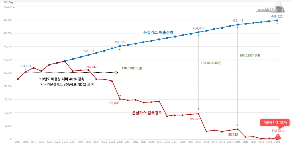 [탄소중립도시 부산] ⑤ 부산항 2050년 에너지자립…수소 항만으로 전환