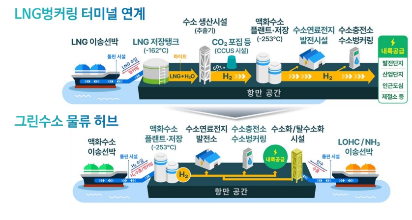 [탄소중립도시 부산] ⑤ 부산항 2050년 에너지자립…수소 항만으로 전환