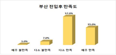 부산 전입 기업 10곳 중 9곳 부산 이전에 만족