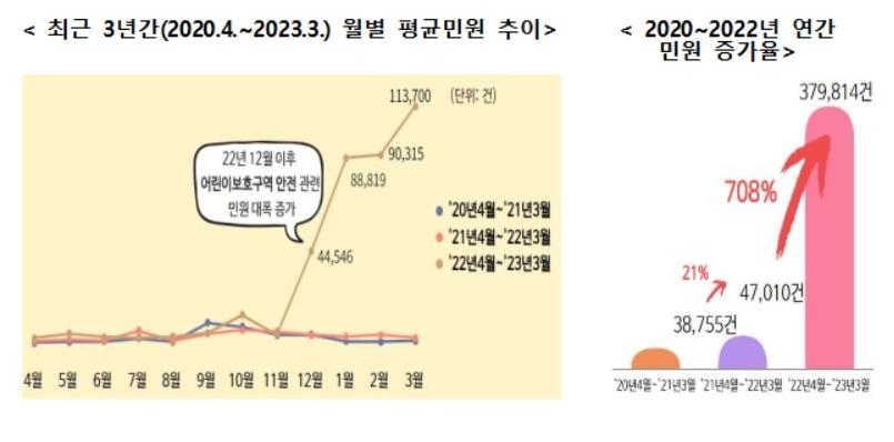 "안전펜스·카메라 설치"…어린이보호구역 민원 1년새 8배↑