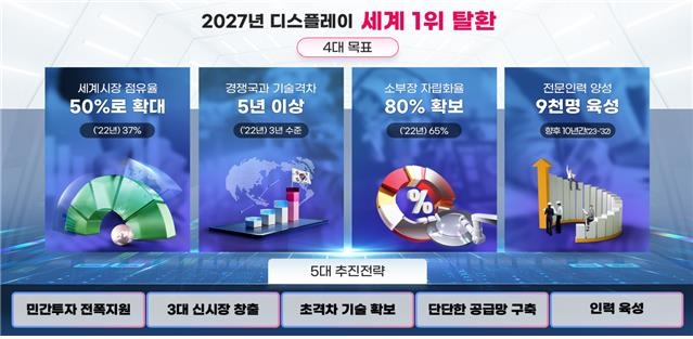 "중국에 뺏긴 디스플레이 1위 탈환"…삼성·LG 등 65조원 투자