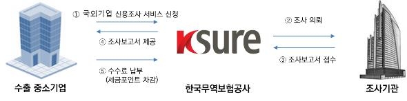 국세청-무보 업무협약…세금포인트로 해외 수입업체 신용조사