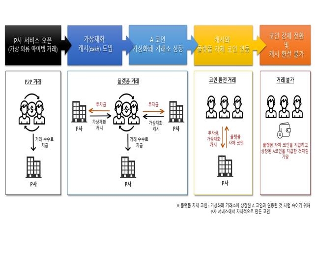 "가상아이템 투자하세요"…600억원대 폰지사기 일당 검거