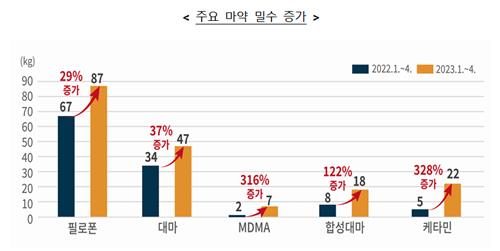 사탕·분유에 숨겨 마약 밀수…올해 4월까지 역대 최대규모 적발