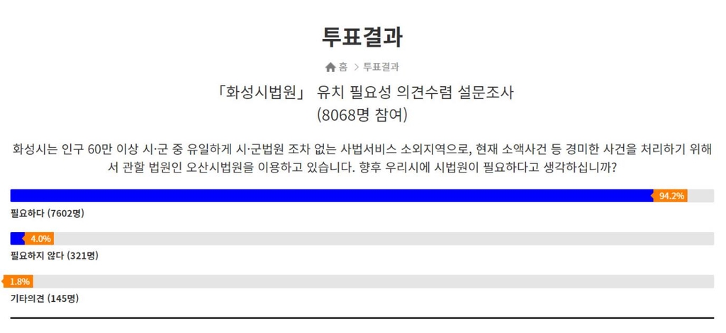 화성시민 94.2% "시 법원 필요"…시, 법원행정처에 설치 건의