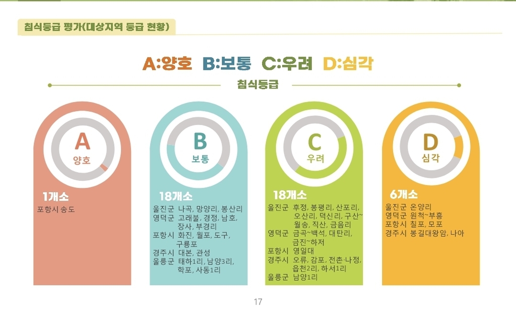 경북 연안 침식 우려·심각 비율 55.8%…면적은 축구장 9배 증가