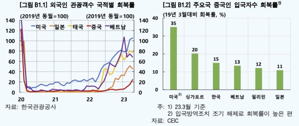 '팬데믹 끝나니 급증'…1분기 여행수지 적자, 3년반 만에 최대