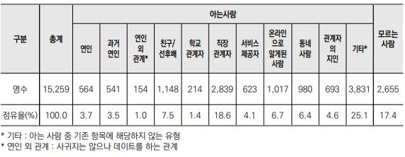 여성긴급전화 성폭력 상담 18%는 '직장내 성폭력'