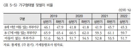 코로나19 '돌봄부담'에 취학 자녀 부부 맞벌이 가구 줄었다