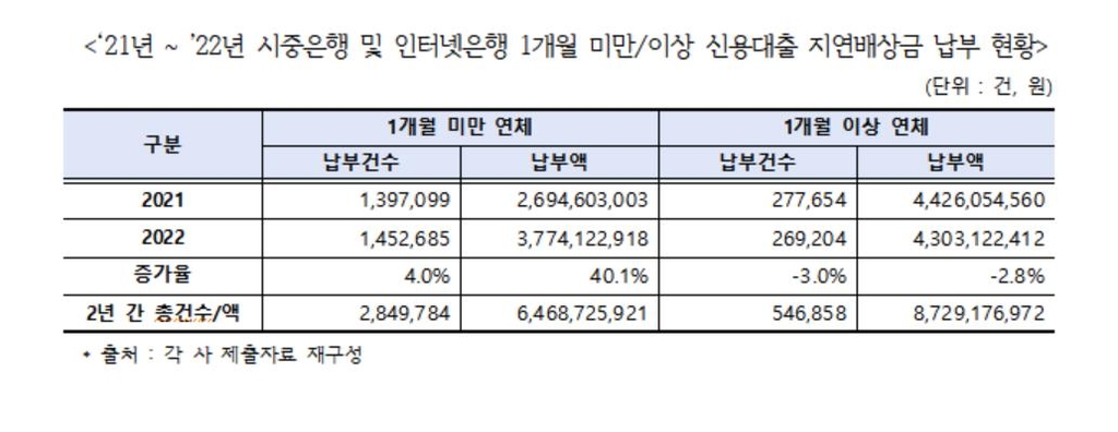 허리휘는 은행 대출자들 '지연배상금 670만건'…가계부채 적신호