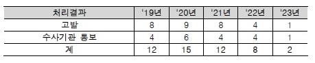 신종 주가조작 성행하는데…금융당국, 시세조종 처리 급감(종합)