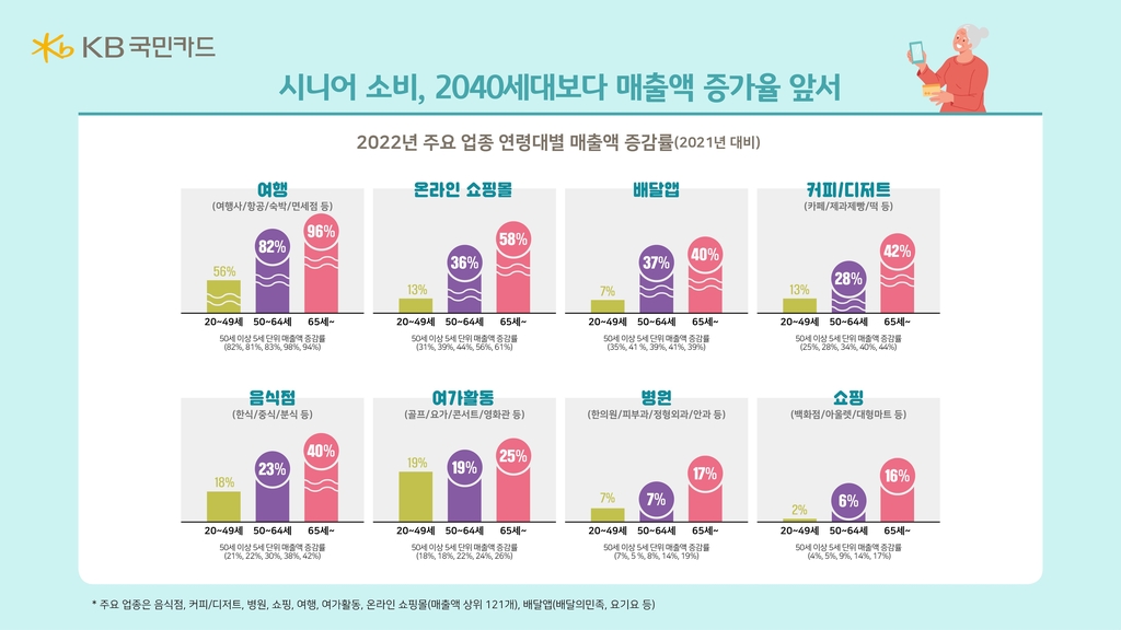 "50대 이상 배달앱 카드 매출액 37%↑…2040 증가율의 5배"