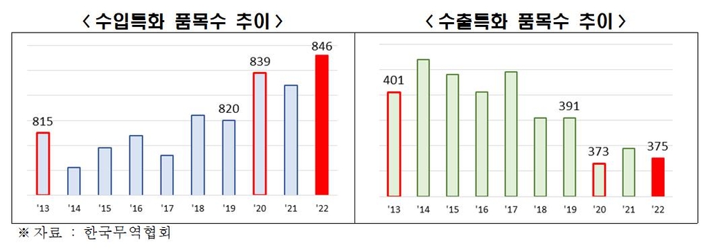 전경련 "지난해 수출경쟁력 열위 품목 최근 10년 중 최다"