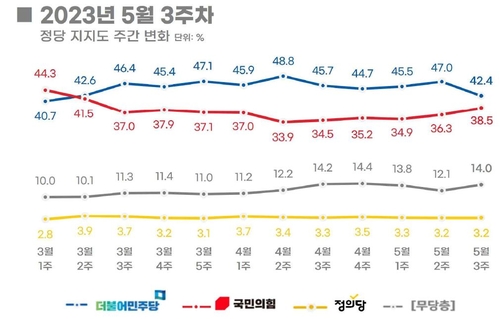 '김남국 코인 논란' 민주 20·30 지지율 급락…국민의힘 급등[리얼미터](종합)