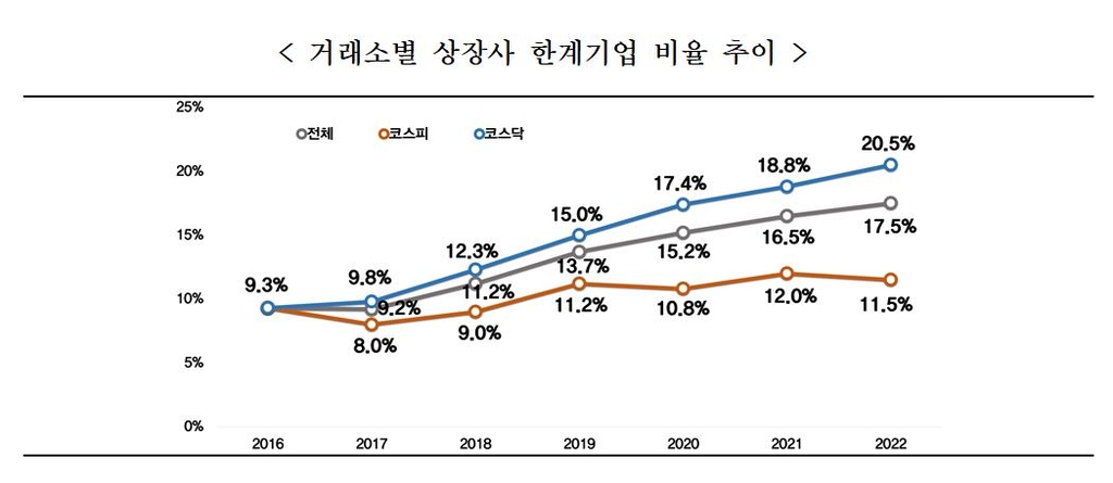 "국내 상장사 중 17.5%는 한계기업"…코로나·고금리 등 영향