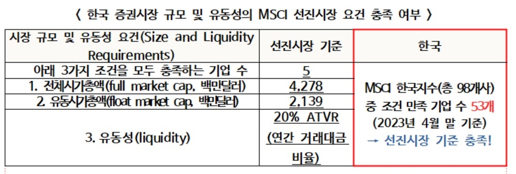 전경련, MSCI에 한국 '선진시장 승격 관찰대상국' 등재 요청