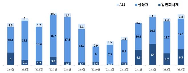 4월 회사채 발행 7.8% 증가한 20조원…주식 발행은 67% 급감