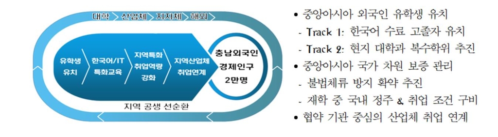 선문대·충남도·중앙아시아 5개국, '지역 혁신인재 양성' 협약