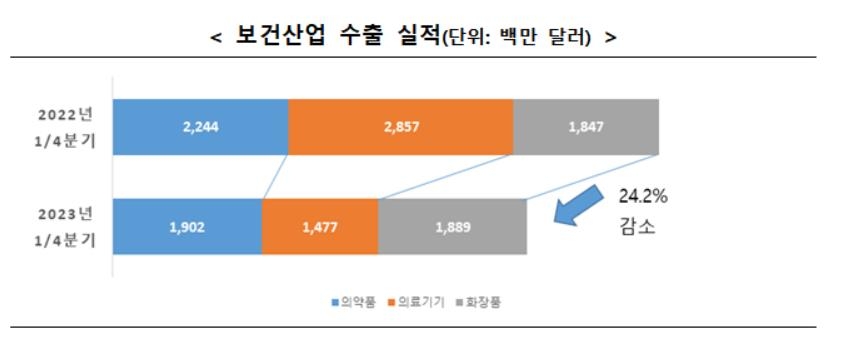 1분기 보건산업 수출 24% 감소…코로나19 백신·진단기기 수요↓