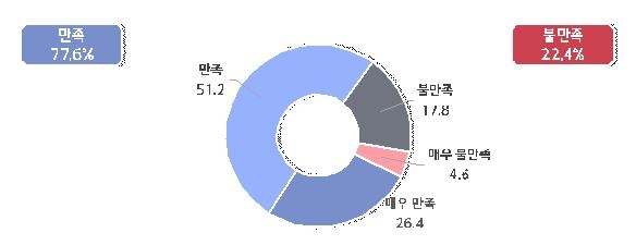 "중소기업 77.6%, 윤석열 정부 中企 정책 만족"